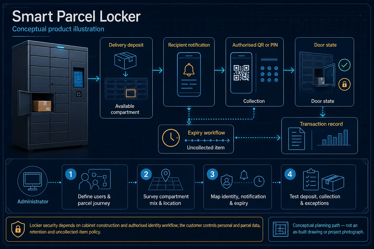 Smart Parcel Locker system diagram