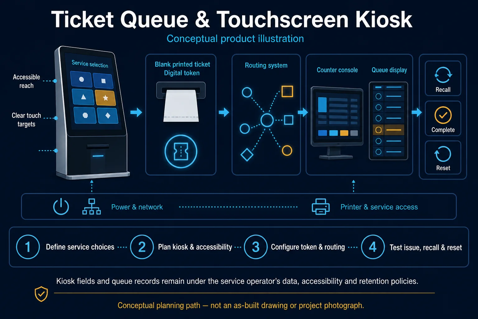 Ticket Queue and Touchscreen Kiosk system diagram – Ticket Queue & Touchscreen Kiosk in Kuching & Sarawak