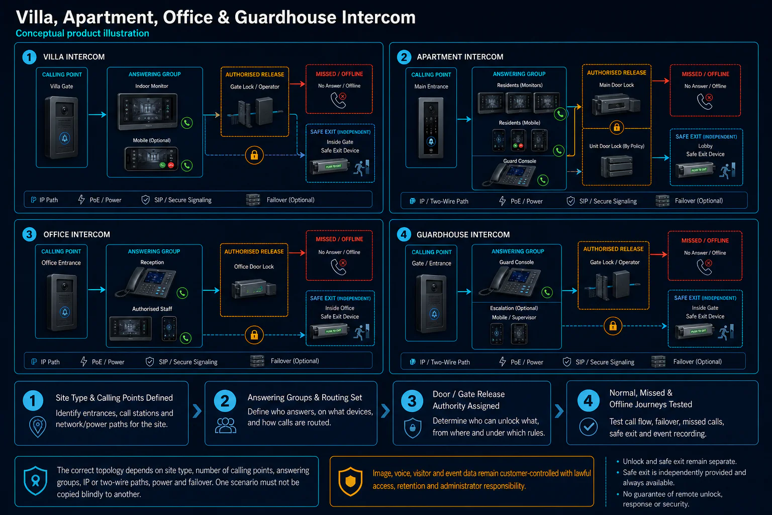 Conceptual Condominium Intercom Service in Kuching system context. Condominium Intercom Service in Kuching combines the installed-system path with the stated service mode; diagnosis and corrective scope remain subject to inspection and approval.