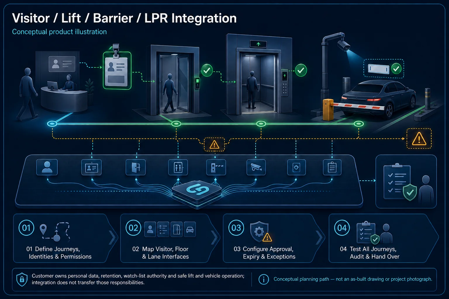 Conceptual Visitor, Lift, Barrier and LPR Integration canvas showing abstract visitor approval, blank temporary credential, controlled entrance, floor permission, vehicle lane, neutral integration, audit and privacy and safety boundaries.