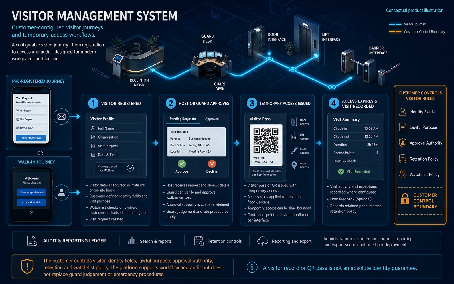 Conceptual Visitor Management System canvas showing pre-registered and walk-in journeys, customer approval, time-bounded visitor access, optional interfaces and visit records.