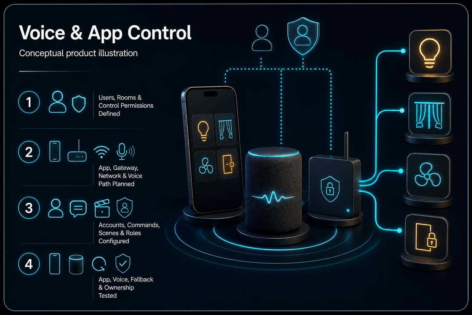 Conceptual Smart Home Reprogramming & Upgrade in Kuching system context. Smart Home Reprogramming & Upgrade in Kuching combines the installed-system path with the stated service mode; diagnosis and corrective scope remain subject to inspection and approval.