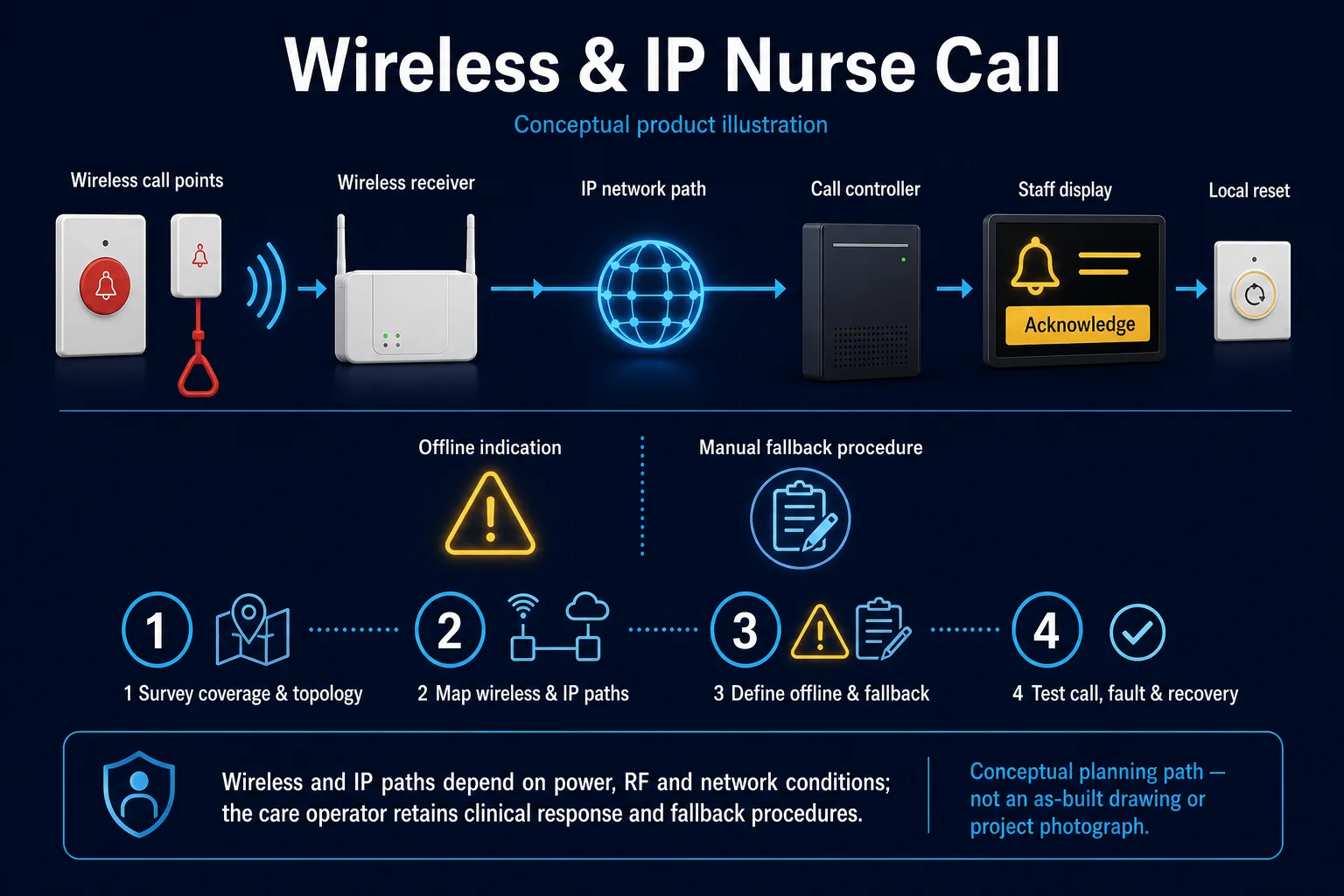 Wireless and IP Nurse Call system diagram – Wireless & IP Nurse Call in Kuching & Sarawak