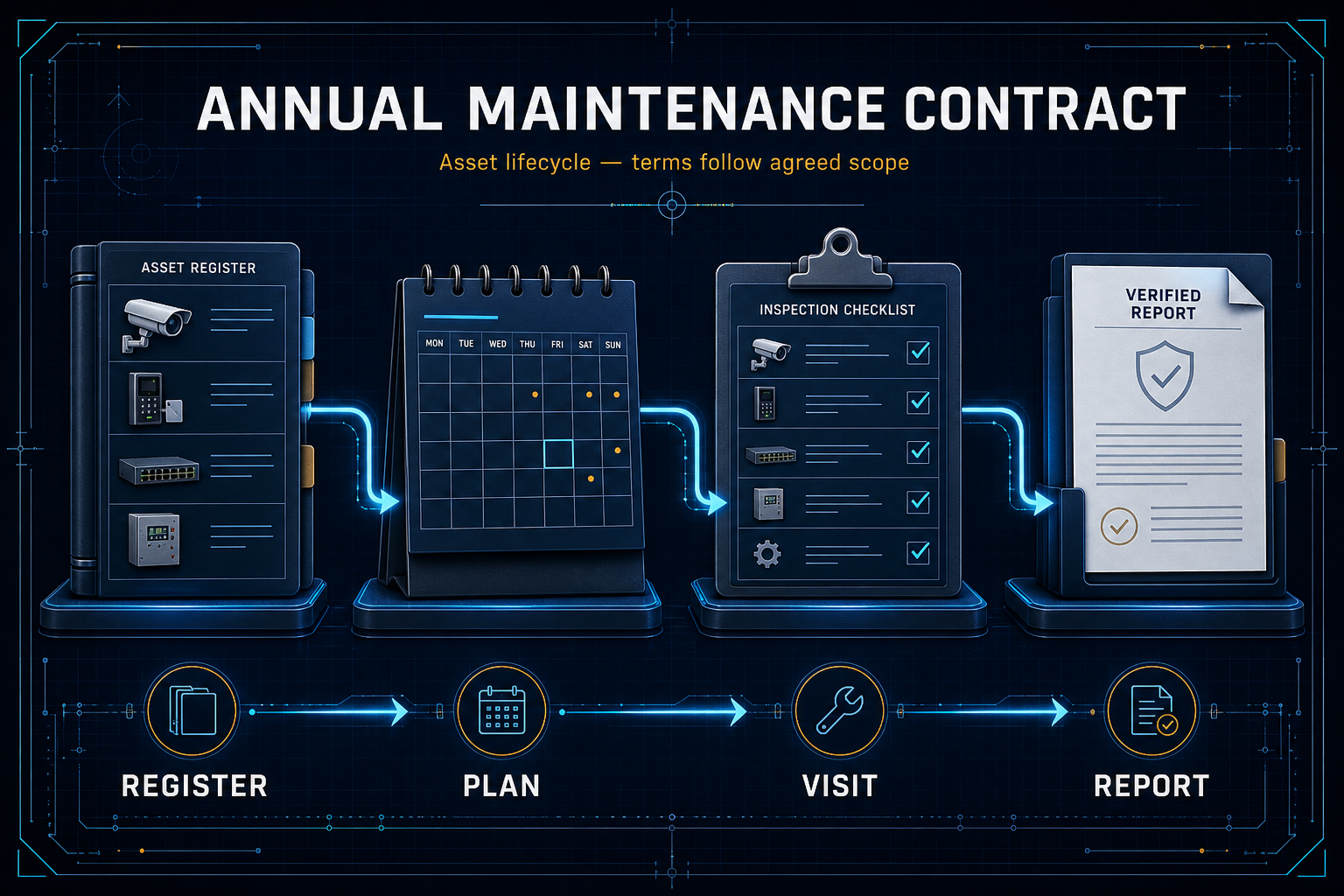 Conceptual From installation record to a written support outcome Canvas illustration.